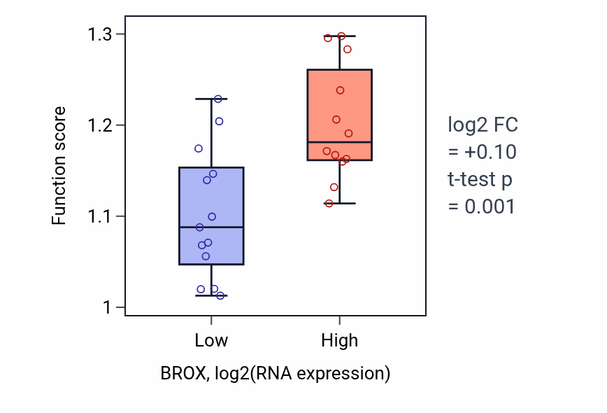 Box plot of Mitotic nuclear membrane organization in BROX-low vs BROX-high samples in LIVER.