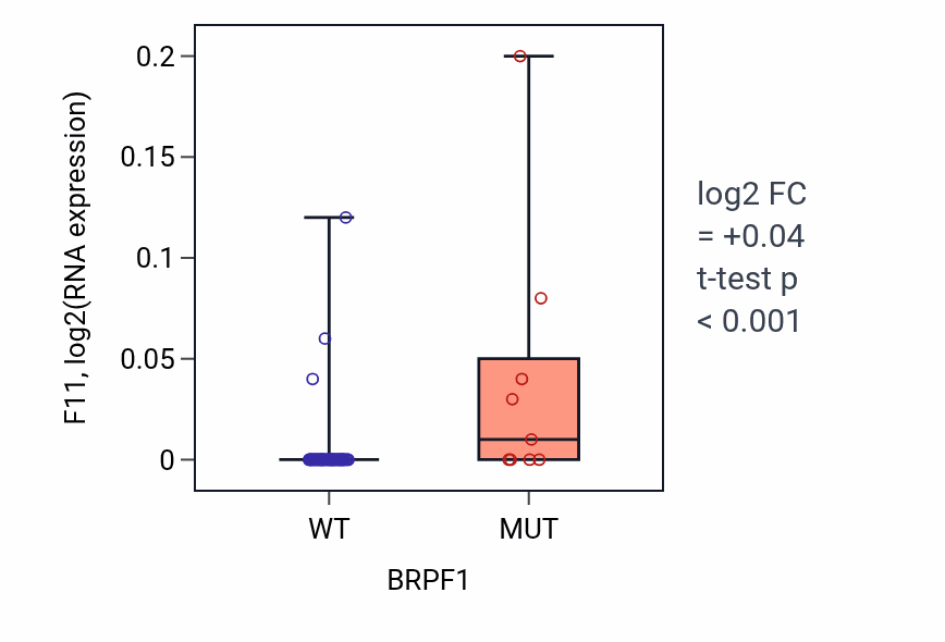 Box plot of F11 in BRPF1-low vs BRPF1-high samples in LARGE_INTESTINE.