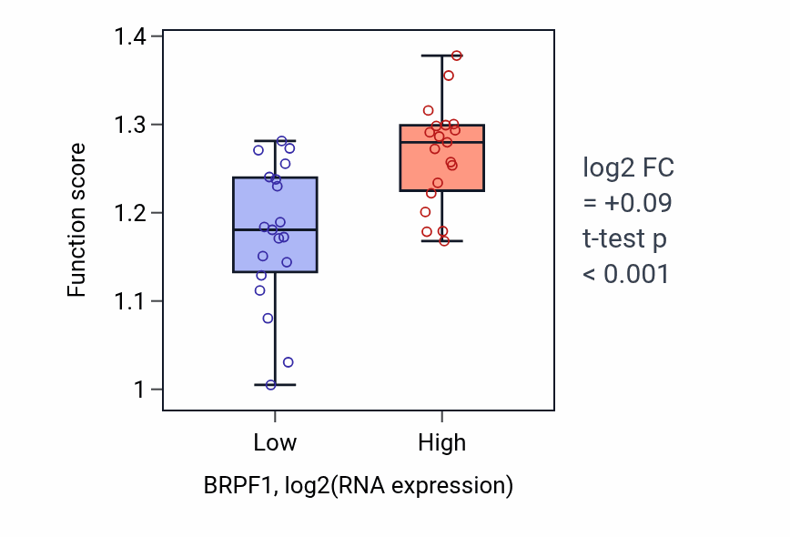 Box plot of Spindle localization in BRPF1-low vs BRPF1-high samples in BONE.