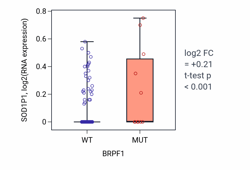 Box plot of SOD1P1 in BRPF1-low vs BRPF1-high samples in COAD.