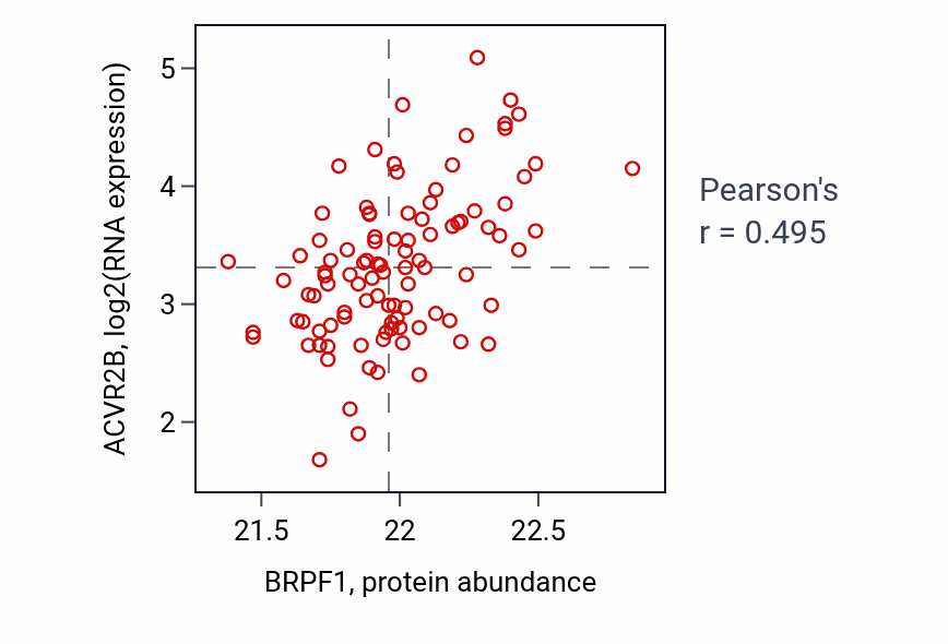 Per-sample scatter of BRPF1 vs ACVR2B in GBM (Pearson r = 0.49).
