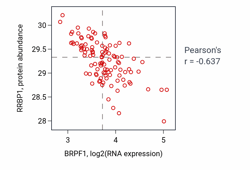 Per-sample scatter of BRPF1 vs RRBP1 in LSCC (Pearson r = -0.64).
