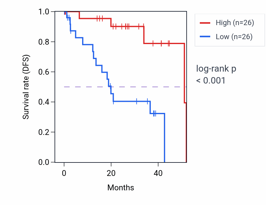 Kaplan&ndash;Meier survival curve for BRPF1 RNA expression in UVM: high vs low expression groups.