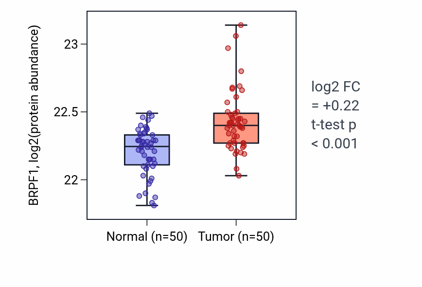 Tumor-vs-normal mass-spec protein box plot for BRPF1 in LSCC.