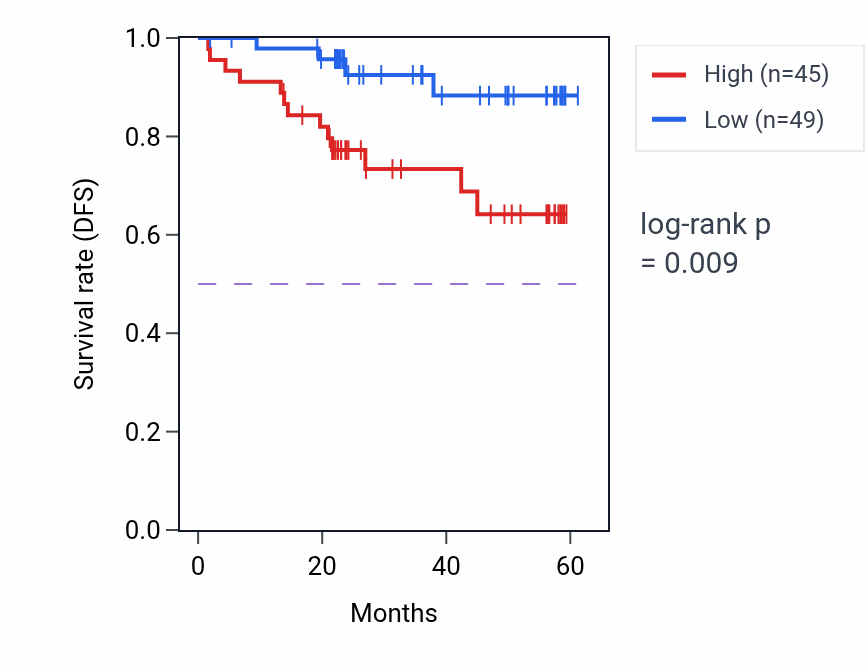 Kaplan&ndash;Meier survival curve for BRPF1 mass-spec protein-high vs -low samples in UCEC.