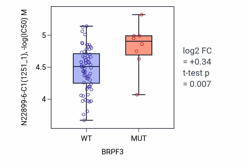 Box plot of N22899-6-C1 in BRPF3-low vs BRPF3-high samples in BLOOD_Leukemia.