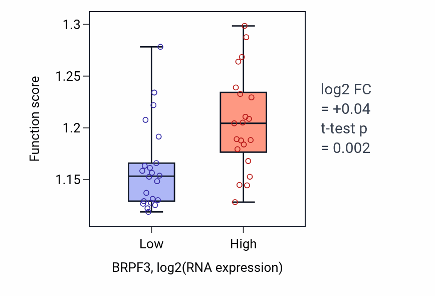 Box plot of Regulation of DNA-templated transcription initiation in BRPF3-low vs BRPF3-high samples in UPPER_AERODIGESTIVE_TRACT.