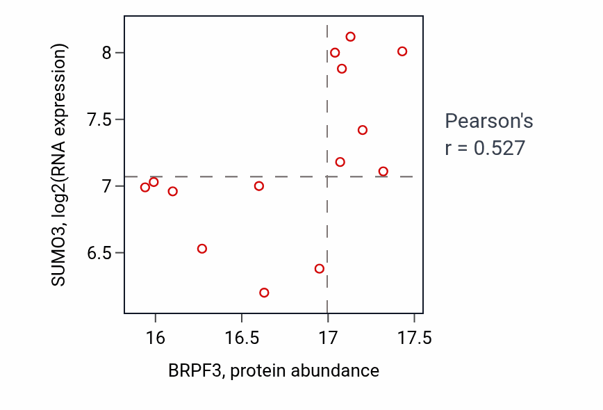 Per-sample scatter of BRPF3 vs SUMO3 in OV (Pearson r = 0.53).