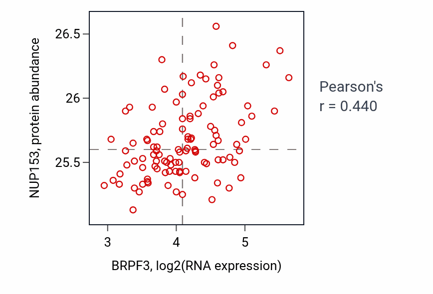 Per-sample scatter of BRPF3 vs NUP153 in LSCC (Pearson r = 0.44).