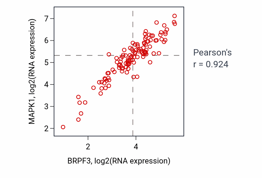 Per-sample scatter of BRPF3 vs MAPK1 in THYM (Pearson r = 0.92).
