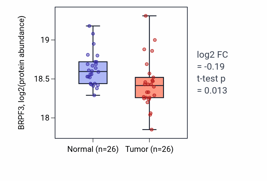 Tumor-vs-normal mass-spec protein box plot for BRPF3 in CCRCC.