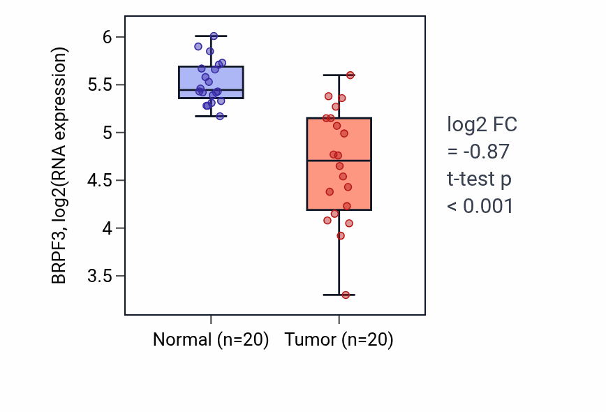 Tumor-vs-normal expression box plot for BRPF3 RNA in COAD.