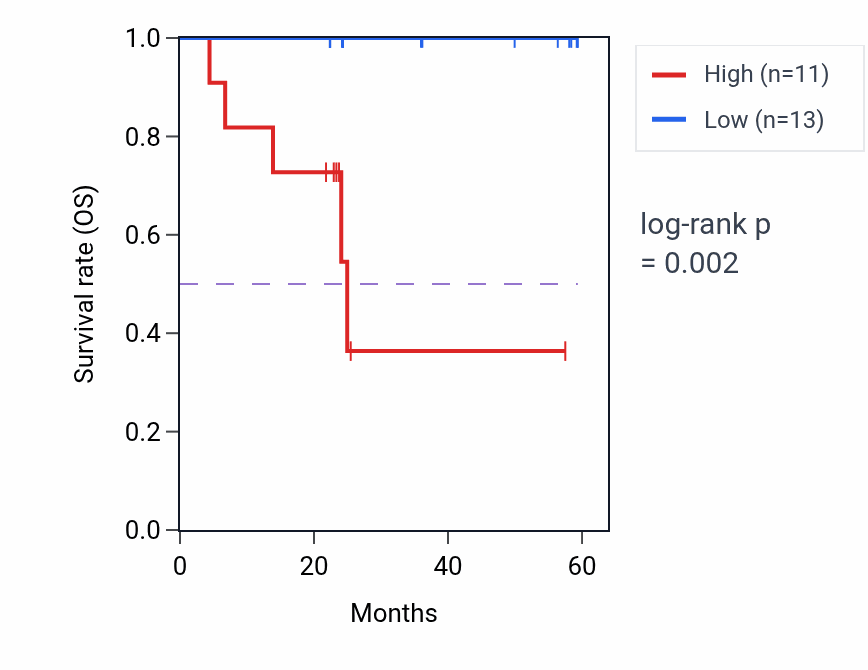 Kaplan&ndash;Meier survival curve for BRPF3 mass-spec protein-high vs -low samples in UCEC.