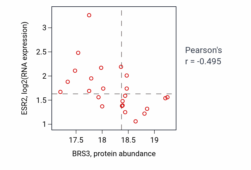 Per-sample scatter of BRS3 vs ESR2 in LSCC (Pearson r = -0.49).