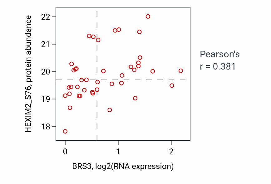 Per-sample scatter of BRS3 vs HEXIM2_S76 in PDAC (Pearson r = 0.38).