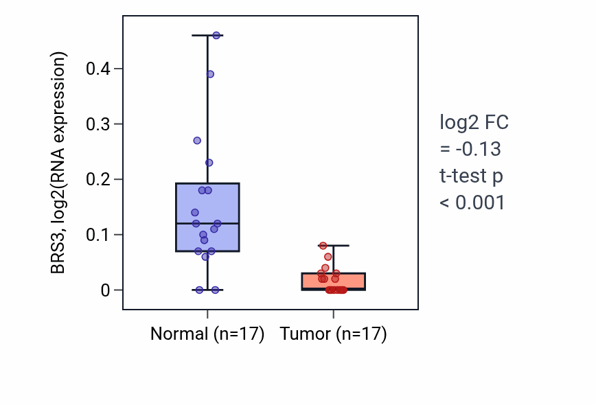 Tumor-vs-normal expression box plot for BRS3 in THCA.