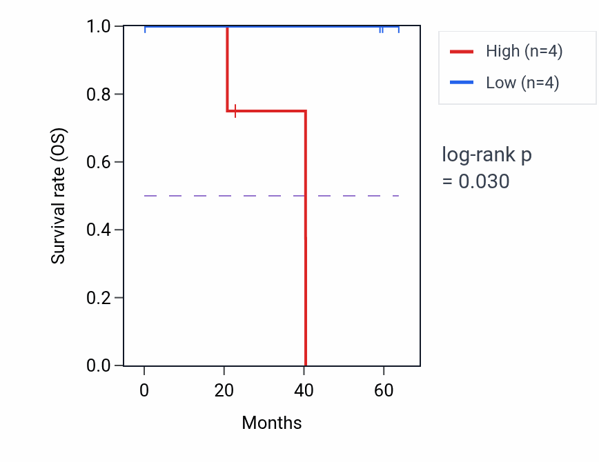 Kaplan&ndash;Meier survival curve for BRS3 mass-spec protein-high vs -low samples in CCRCC.