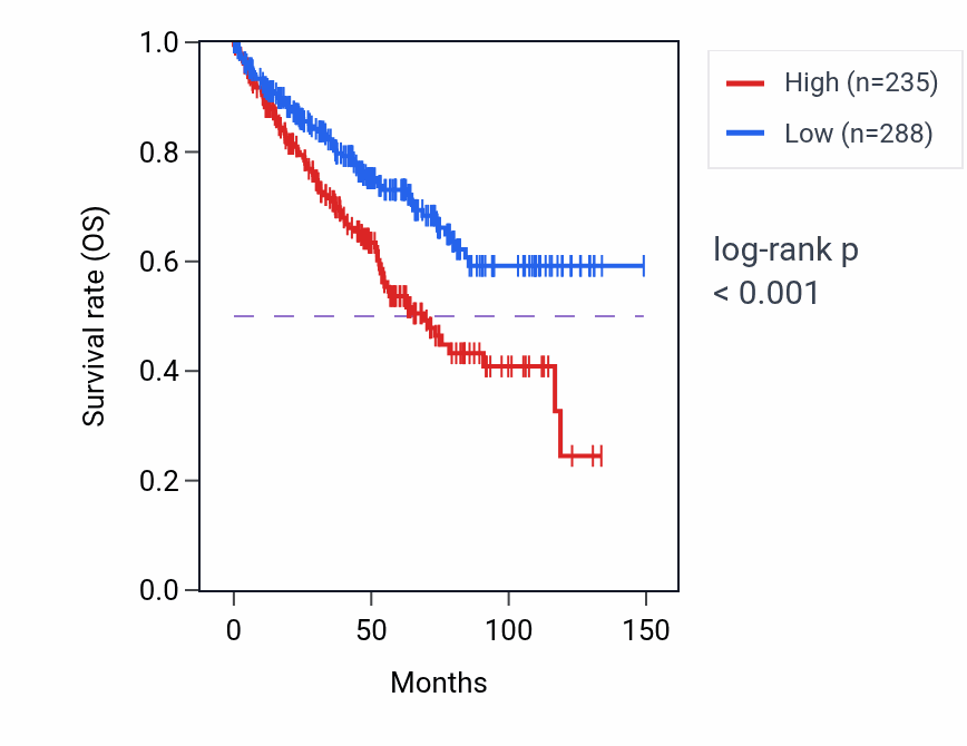 Kaplan&ndash;Meier survival curve for BRS3 RNA-high vs -low samples in KIRC.