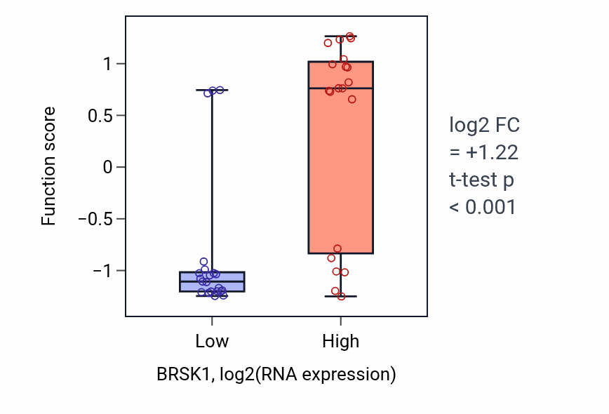 Box plot of Renal vesicle formation in BRSK1-low vs BRSK1-high samples in STOMACH.