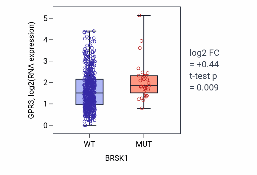 Box plot of GPR3 in BRSK1-low vs BRSK1-high samples in UCEC.