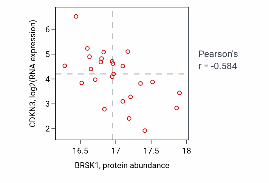 Per-sample scatter of BRSK1 vs CDKN3 in LSCC (Pearson r = -0.58).