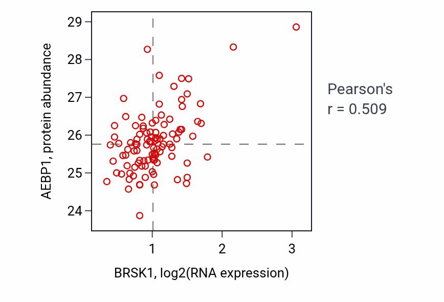 Per-sample scatter of BRSK1 vs AEBP1 in CCRCC (Pearson r = 0.51).