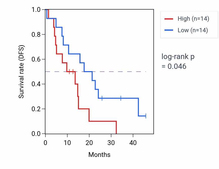 Kaplan&ndash;Meier survival curve for BRSK1 mass-spec protein-high vs -low samples in GBM.