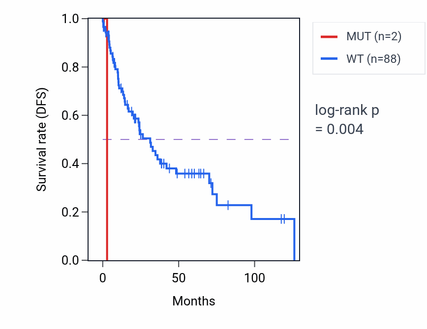 Kaplan&ndash;Meier survival curve for BRSK1 mutant vs wild-type samples in LUSC.