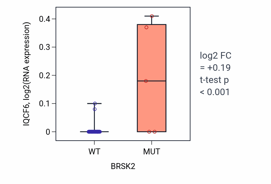 Box plot of IQCF6 in BRSK2-low vs BRSK2-high samples in OVARY.