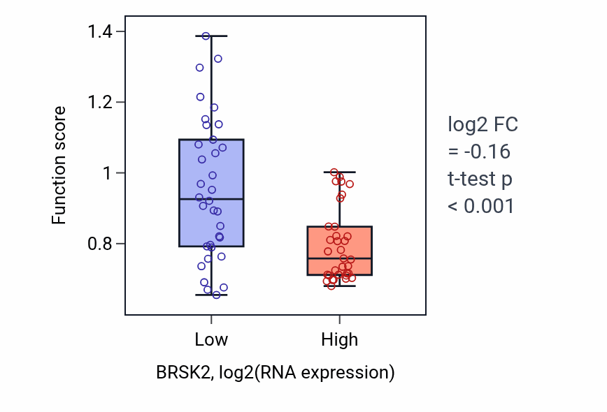 Box plot of Microtubule cytoskeleton organization involved in establishment of planar polarity in BRSK2-low vs BRSK2-high samples in SKIN.