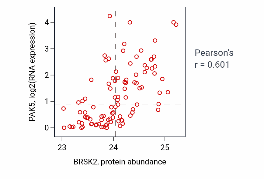 Per-sample scatter of BRSK2 vs PAK5 in GBM (Pearson r = 0.60).