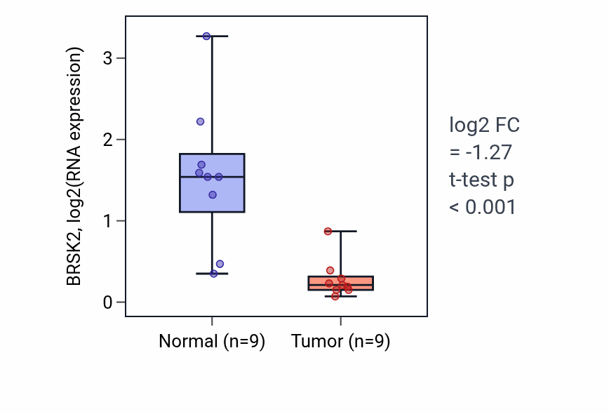 Tumor-vs-normal expression box plot for BRSK2 RNA in THCA.