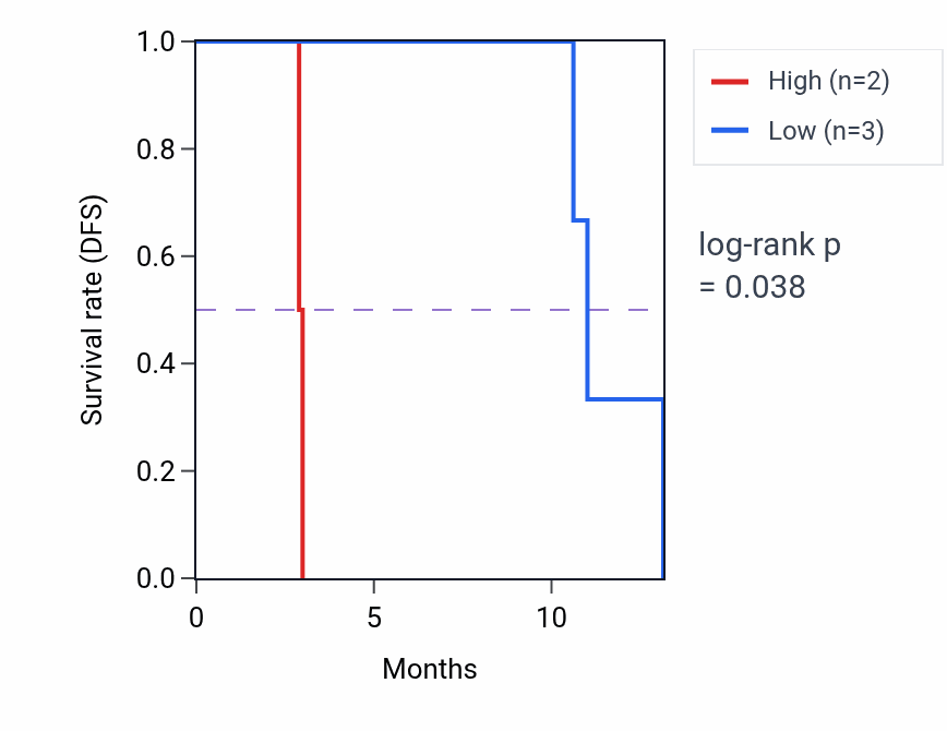 Kaplan&ndash;Meier survival curve for BRSK2 mass-spec protein-high vs -low samples in PDAC.