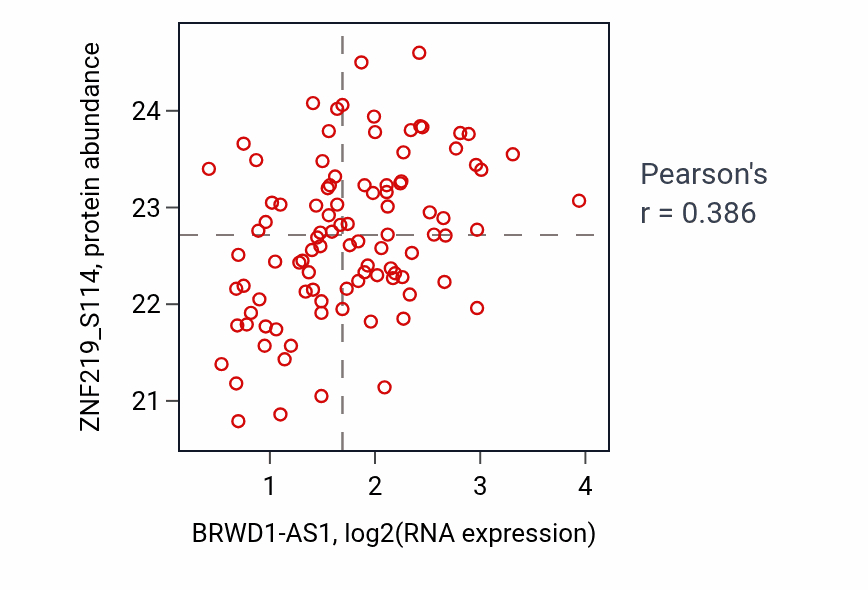 Per-sample scatter of BRWD1-AS1 vs ZNF219_S114 in GBM (Pearson r = 0.39).