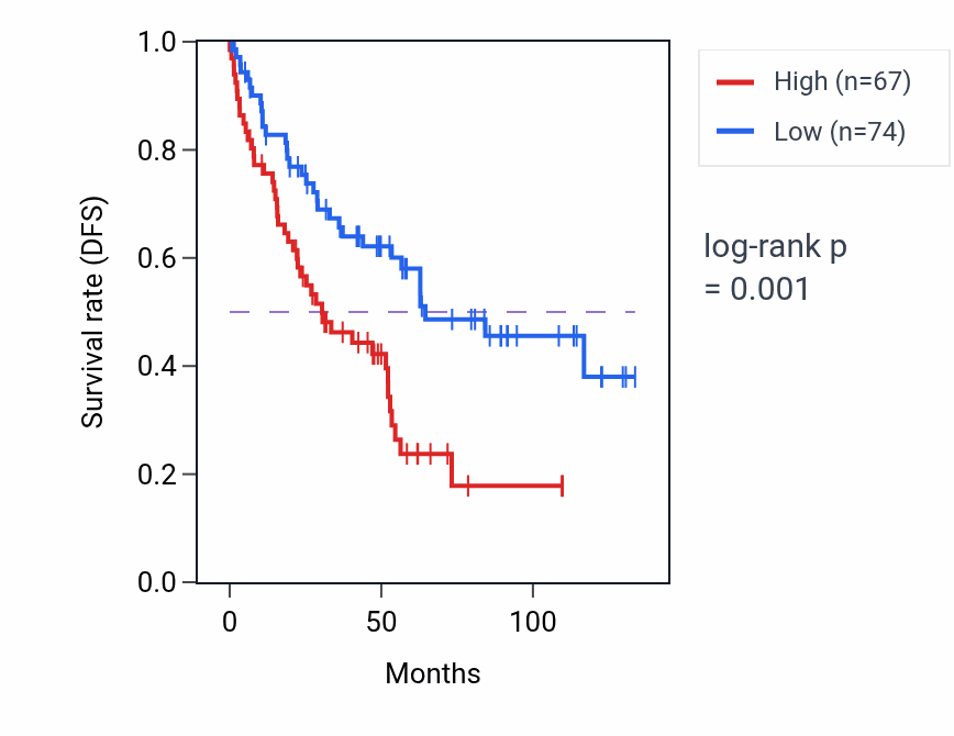 Kaplan&ndash;Meier survival curve for BRWD1-AS1 RNA expression in KIRC: high vs low expression groups.