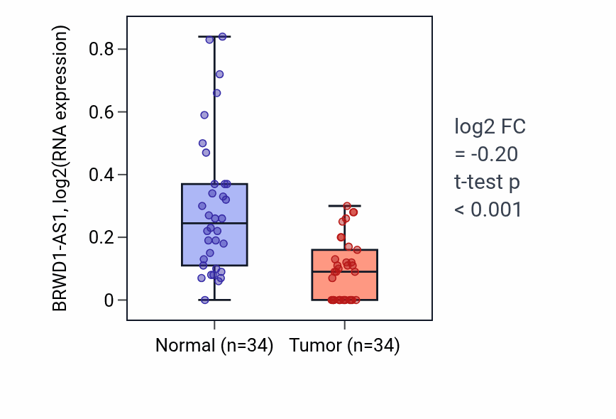 Tumor-vs-normal expression box plot for BRWD1-AS1 RNA in KIRC.