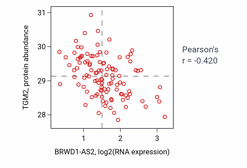 Per-sample scatter of BRWD1-AS2 vs TGM2 in LSCC (Pearson r = -0.42).