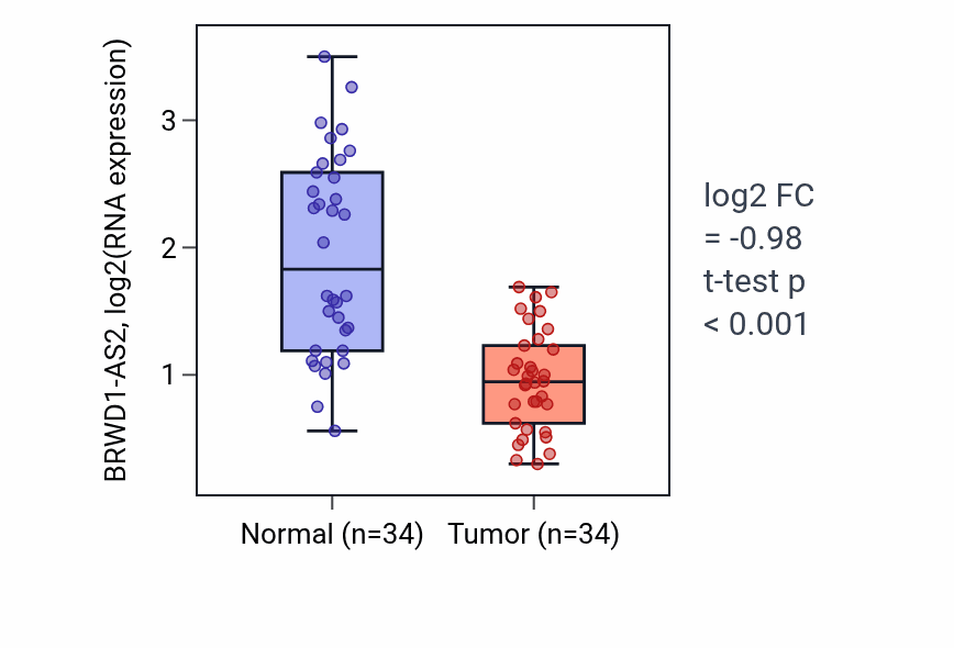 Tumor-vs-normal expression box plot for BRWD1-AS2 in KIRC.