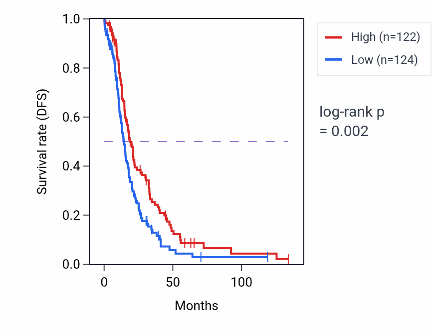 Kaplan&ndash;Meier survival curve for BRWD1-AS2 RNA-high vs -low samples in OV.
