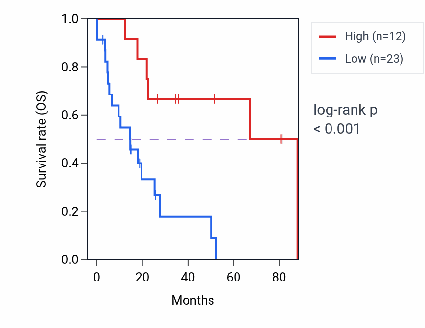 Kaplan&ndash;Meier survival curve for BRWD1-IT1 RNA expression in UCS: high vs low expression groups.