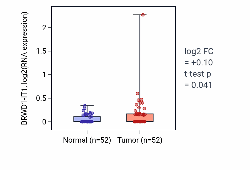Tumor-vs-normal expression box plot for BRWD1-IT1 in PRAD.