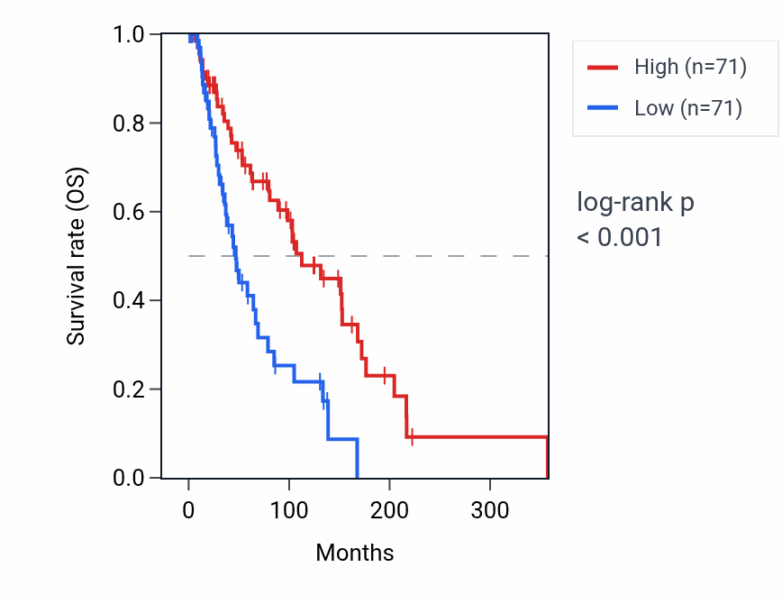 Kaplan&ndash;Meier survival curve for BRWD1 RNA expression in SKCM: high vs low expression groups.