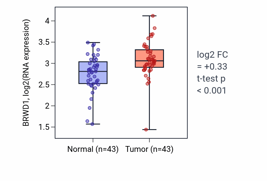 Tumor-vs-normal expression box plot for BRWD1 in HNSC.