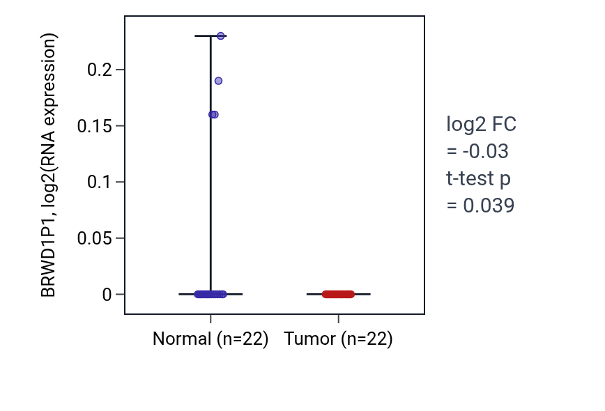 Tumor-vs-normal expression box plot for BRWD1P1 in KICH.