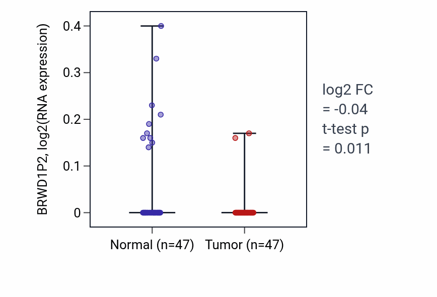 Tumor-vs-normal expression box plot for BRWD1P2 in KIRC.