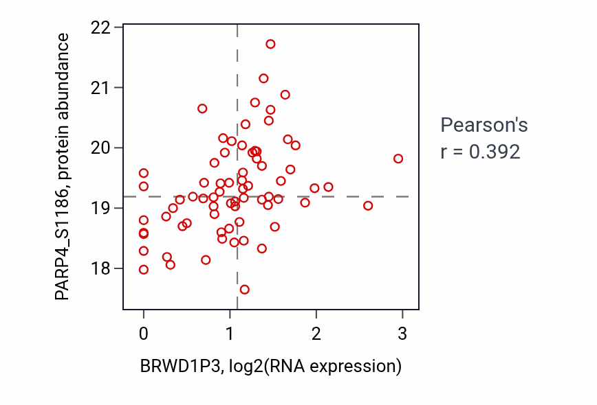 Per-sample scatter of BRWD1P3 vs PARP4_S1186 in GBM (Pearson r = 0.39).