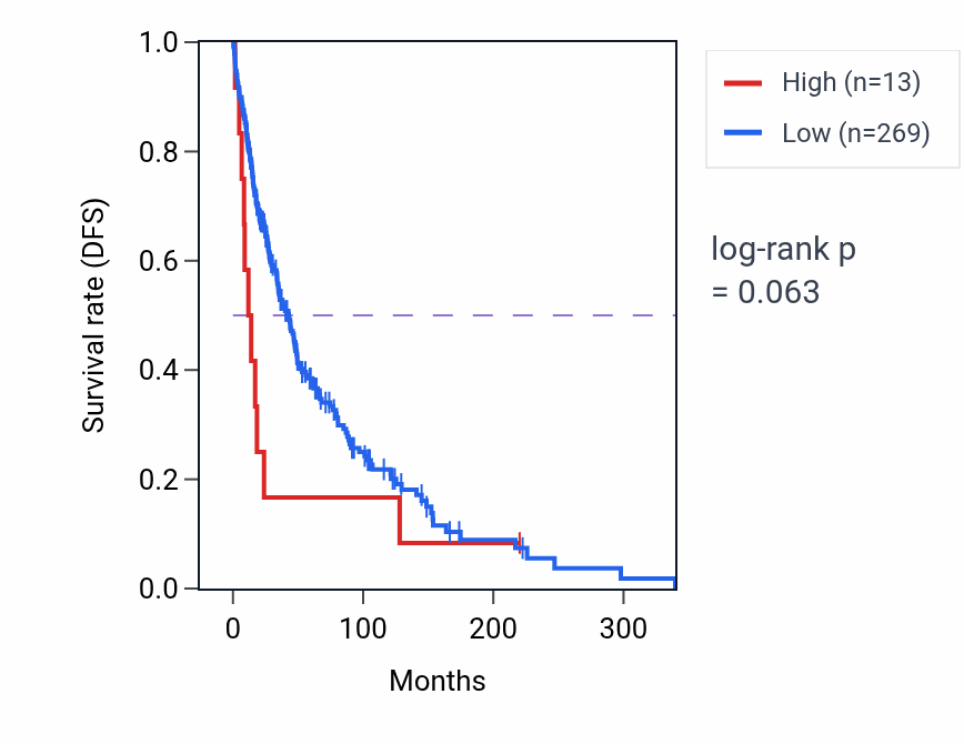 Kaplan&ndash;Meier survival curve for BRWD1P3 RNA-high vs -low samples in SKCM.
