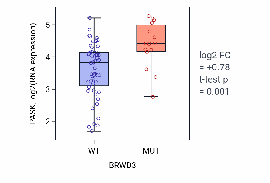 Box plot of PASK in BRWD3-low vs BRWD3-high samples in LARGE_INTESTINE.