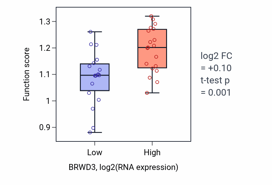 Box plot of Subtelomeric heterochromatin formation in BRWD3-low vs BRWD3-high samples in BONE.