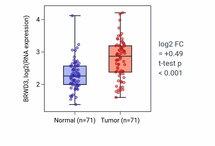 Tumor-vs-normal expression box plot for BRWD3 in KIRC.